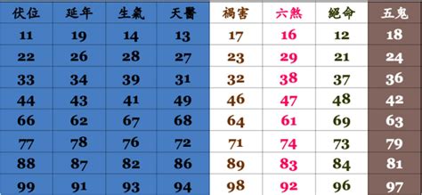 電話号碼吉凶|電話號碼測吉凶，測手機號碼吉凶，手機號碼吉凶預測。